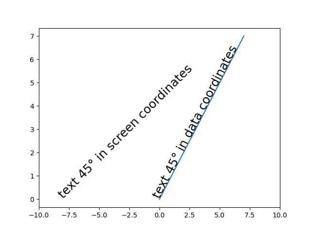 text rotation relative to line