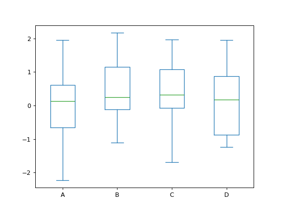 ../../_images/pandas-DataFrame-plot-box-1.png