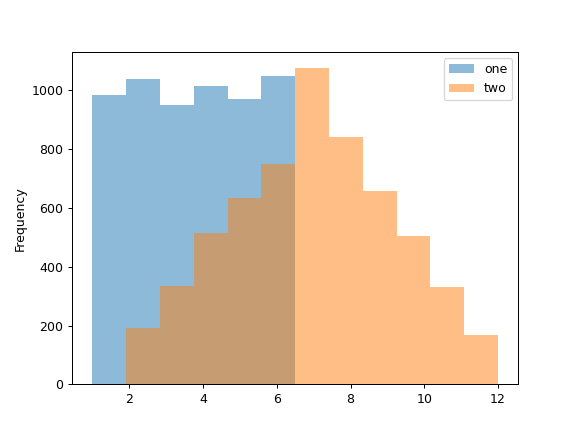 ../../_images/pandas-DataFrame-plot-hist-1.png