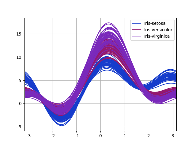 ../_images/andrews_curves.png