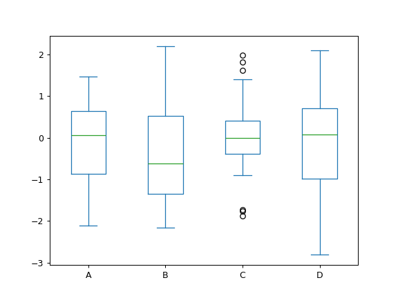 ../../_images/pandas-DataFrame-plot-box-1.png