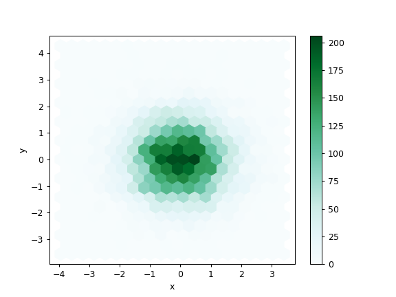 ../../_images/pandas-DataFrame-plot-hexbin-1.png