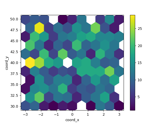 ../../_images/pandas-DataFrame-plot-hexbin-2.png