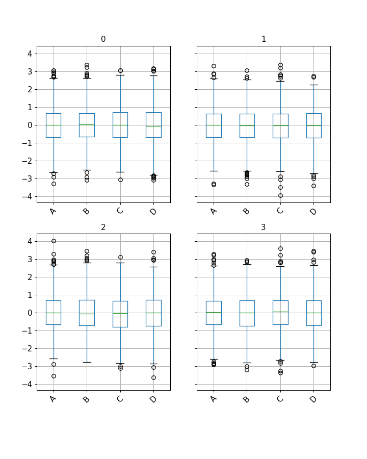 ../../_images/pandas-core-groupby-DataFrameGroupBy-boxplot-1.png