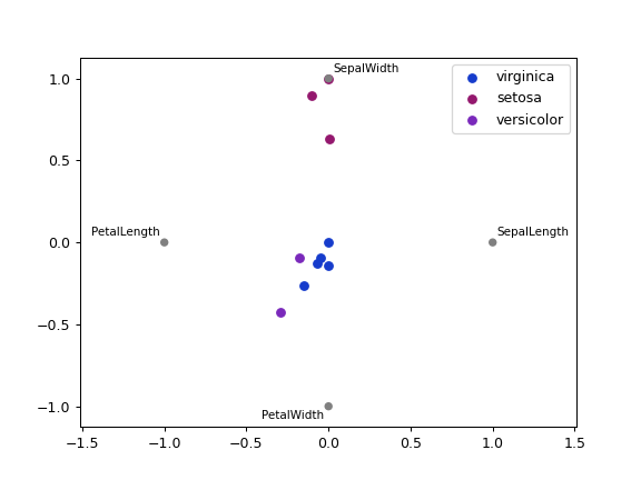 ../../_images/pandas-plotting-radviz-1.png